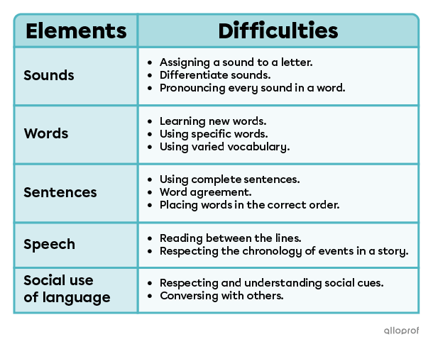 Examples of difficulties. 