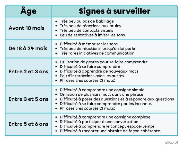 Les signes à observer selon les âges. 