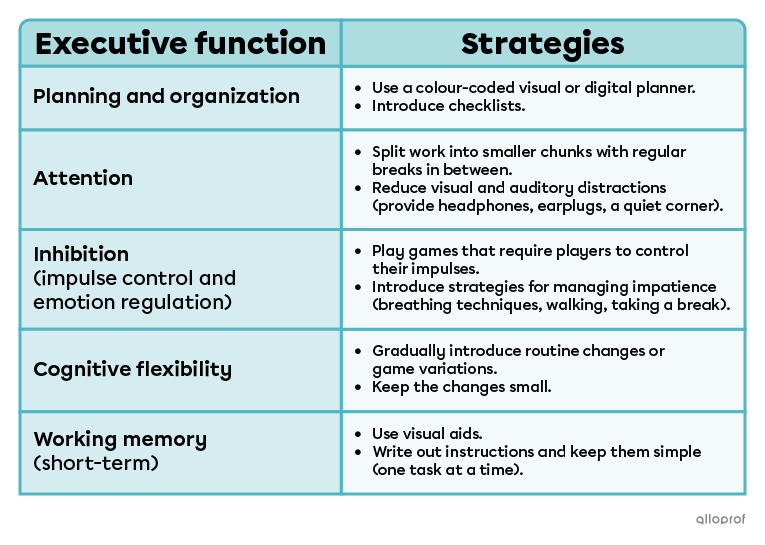 Different strategies. 