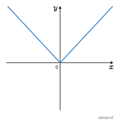 Graph of an absolute value function.