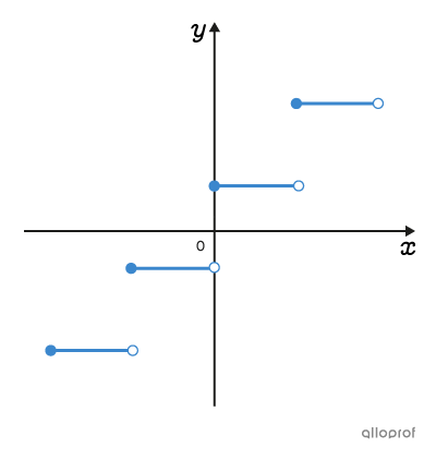 Graph of a step function.