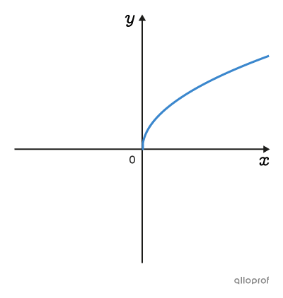 Graph of a square root function.