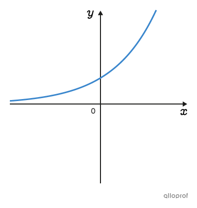 Graph of an exponential function.