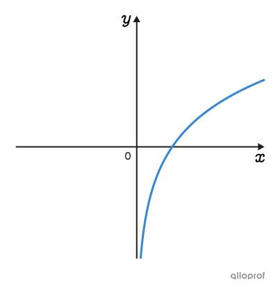 Graphique d’une fonction logarithmique.