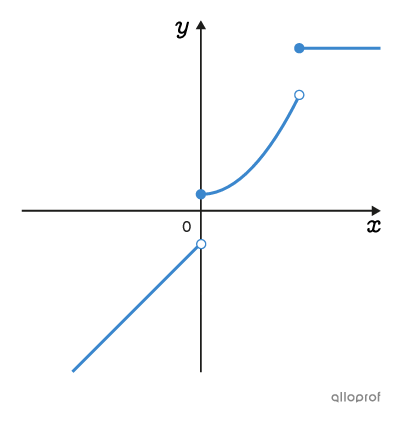 Graph of a piecewise function.