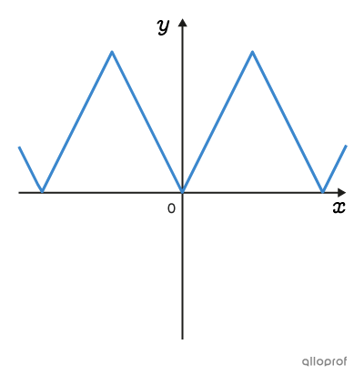 Graph of a periodic function. 