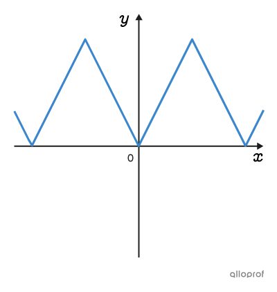 Graph of a periodic function.