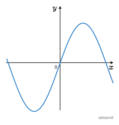 Graphique d’une fonction trigonométrique.