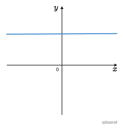 Graphique d’une fonction de degré 0.