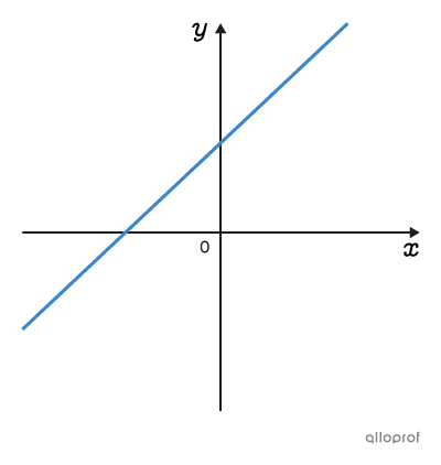 Graphique d’une fonction de degré 1.