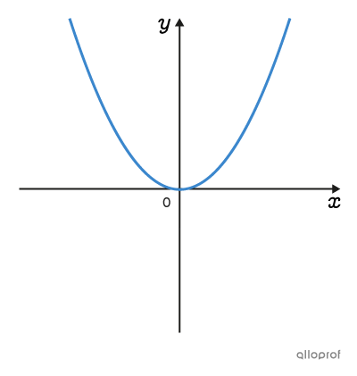 Graph a 2nd-degree (quadratic) function.