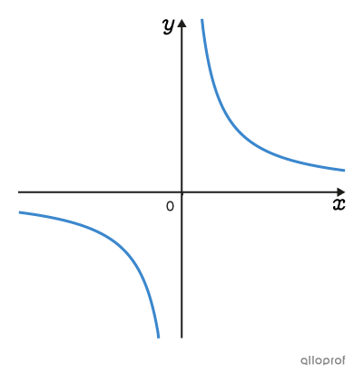 Graph of a rational function.