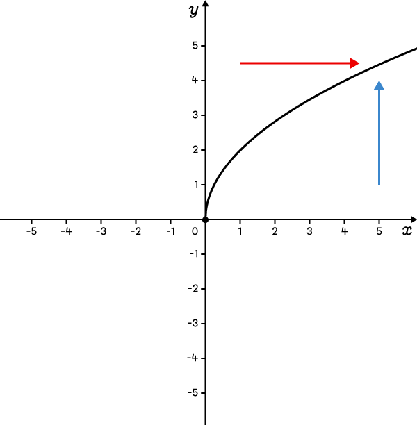 A square root function with parameters a and b positive.