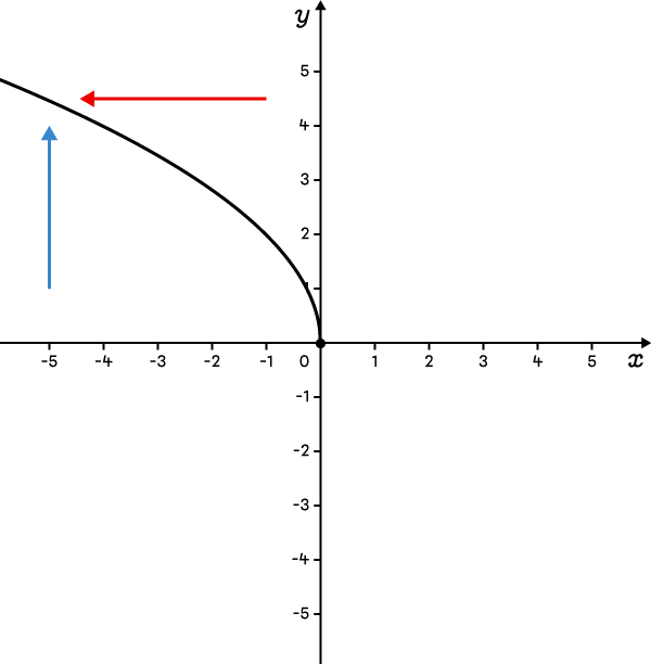 A square root function with parameter a positive and parameter b negative.