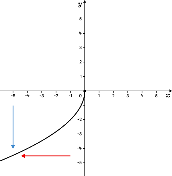 A square root function with negative parameters a and b.