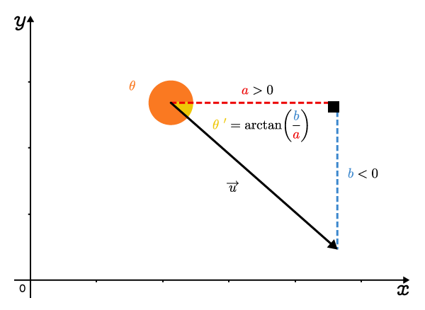 A vector on a Cartesian plane where we are looking for its direction.