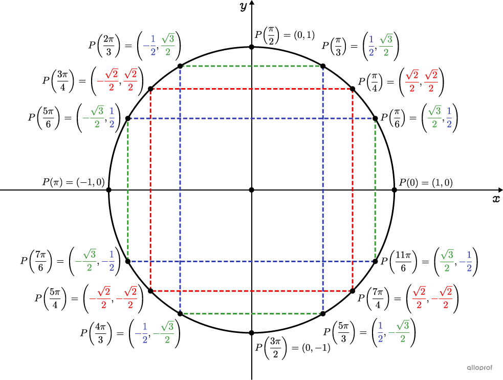 Le cercle trigonométrique.