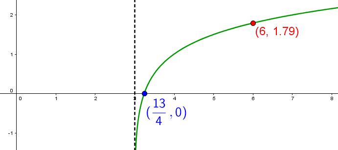 A logarithmic function in the Cartesian plane.