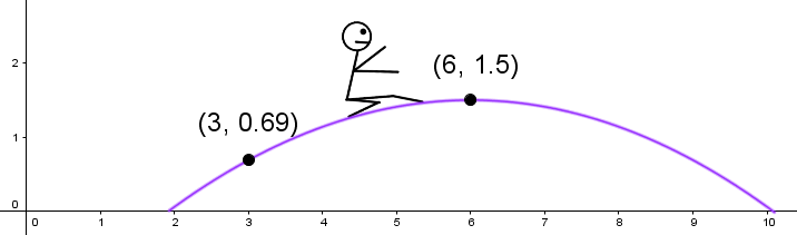 Greg's jump is a parabola in the Cartesian plane.