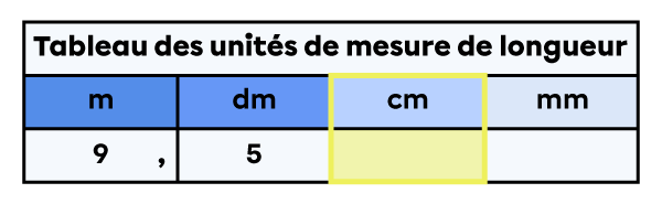 Tableau des unités de mesure de longueur dans lequel la colonne des centimètres est mise en évidence.