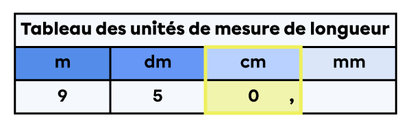 Tableau des unités de mesure de longueur dans lequel est placée la mesure de 950 centimètres.