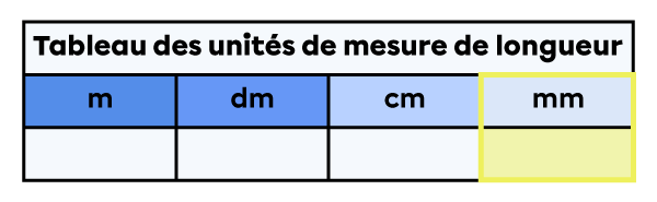 Tableau des unités de mesure de longueur dans lequel la colonne des millimètres est mise en évidence.