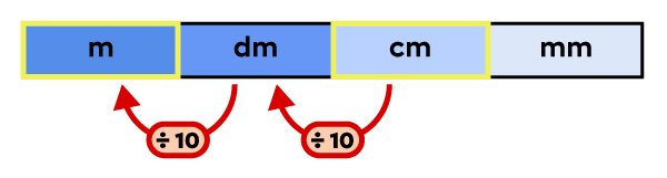 Conversion table of units of measure for length with metres and centimetres highlighted.