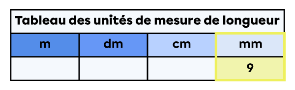 Tableau des unités de mesure de longueur dans lequel un 9 est placé dans la colonne des millimètres.