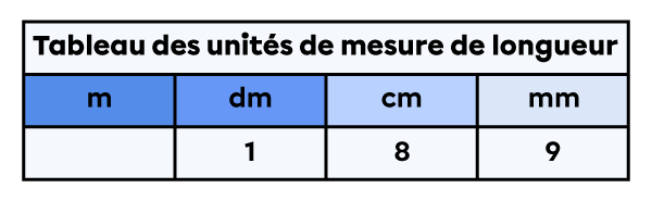 Tableau des unités de mesure de longueur dans lequel est placée la mesure de 189 millimètres.