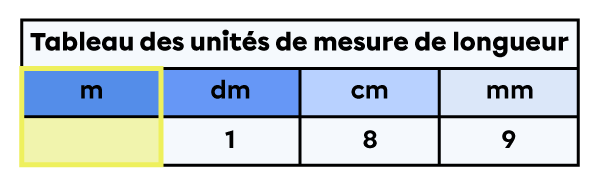 Tableau des unités de mesure de longueur dans lequel la colonne des mètres est mise en évidence.