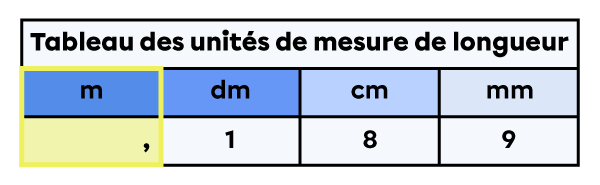 Tableau des unités de mesure de longueur dans lequel une virgule est placée à droite dans la colonne des mètres.