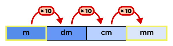 Conversion table of units of measure for length with metres and millimetres highlighted.