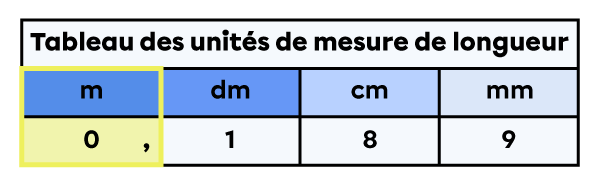 ableau des unités de mesure de longueur dans lequel est placée la mesure de 0,189 mètre.