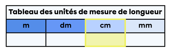 Tableau des unités de mesure de longueur dans lequel la colonne des centimètres est mise en évidence.