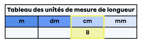 Tableau des unités de mesure de longueur dans lequel un 8 est placé dans la colonne des centimètres.