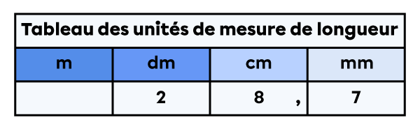 Tableau des unités de mesure de longueur dans lequel est placée la mesure de 28,7 centimètres.