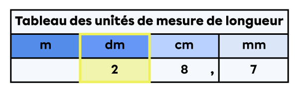 Tableau des unités de mesure de longueur dans lequel la colonne des décimètres est mise en évidence.