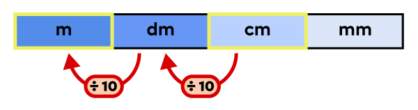 Tableau de conversion des unités de mesure de longueur dans lequel les mètres et centimètres sont mis en évidence.