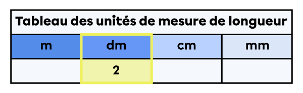 Tableau des unités de mesure de longueur dans lequel un 2 est placé dans la colonne des décimètres.