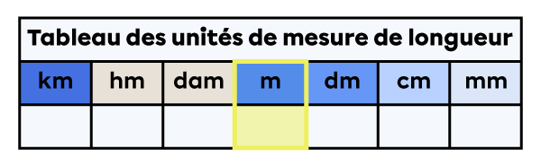 Tableau des unités de mesure de longueur dans lequel la colonne des mètres est mise en évidence.