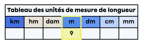 Tableau des unités de mesure de longueur dans lequel un 9 est placé dans la colonne des mètres.