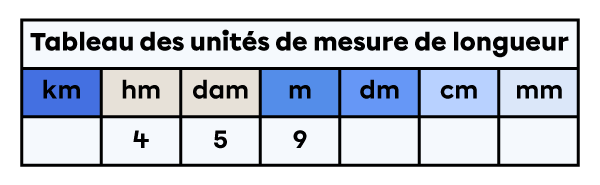 Tableau des unités de mesure de longueur dans lequel est placée la mesure de 459 mètres.