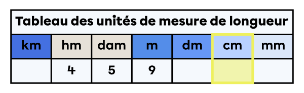 Tableau des unités de mesure de longueur dans lequel la colonne des centimètres est mise en évidence.