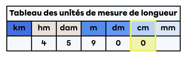 Tableau des unités de mesure de longueur dans lequel est placée la mesure de 459000 centimètres.