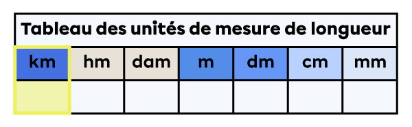 Tableau des unités de mesure de longueur dans lequel la colonne des kilomètres est mise en évidence.