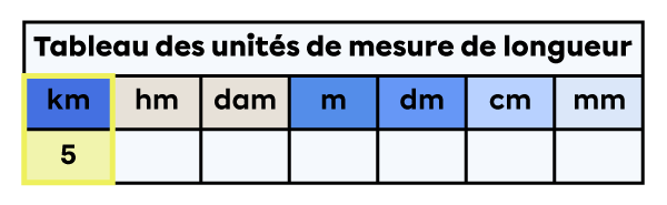 Tableau des unités de mesure de longueur dans lequel un 5 est placé dans la colonne des kilomètres.