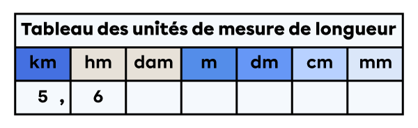 Tableau des unités de mesure de longueur dans lequel est placée la mesure de 5,6 kilomètres.