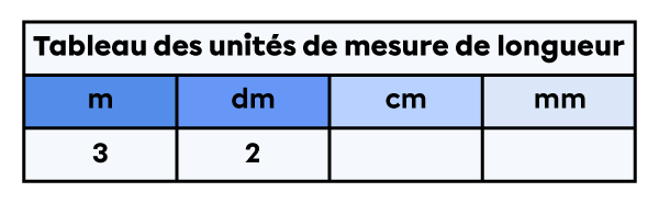 Tableau des unités de mesure de longueur dans lequel est placée la mesure de 32 décimètres.