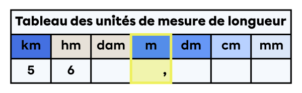 Tableau des unités de mesure de longueur dans lequel une virgule est placée à droite dans la colonne des mètres.