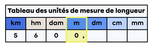 Tableau des unités de mesure de longueur dans lequel est placée la mesure de 5600 mètres.